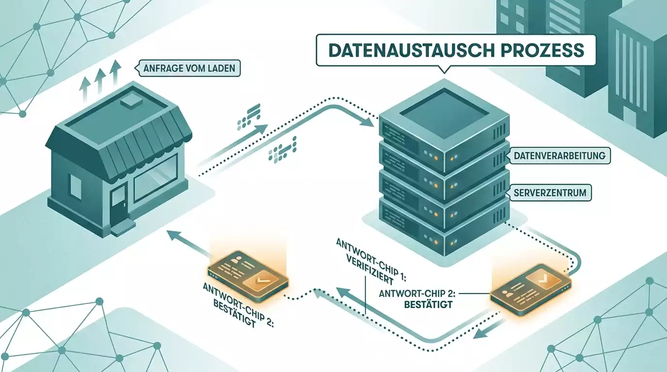 Schematische Darstellung der OASIS-Sperrdatei mit Spielerstatusabfrage zwischen Anbieter und Regierungspräsidium Darmstadt